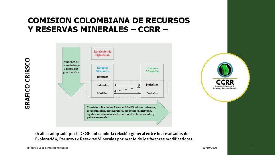 GRAFICO CRIRSCO COMISION COLOMBIANA DE RECURSOS Y RESERVAS MINERALES – CCRR – Grafico adoptado GRAFICO CRIRSCO COMISION COLOMBIANA DE RECURSOS Y RESERVAS MINERALES – CCRR – Grafico adoptado
