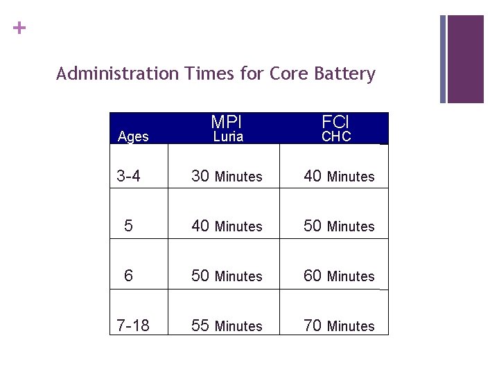 + Administration Times for Core Battery Ages MPI FCI Luria Model CHC Model 3