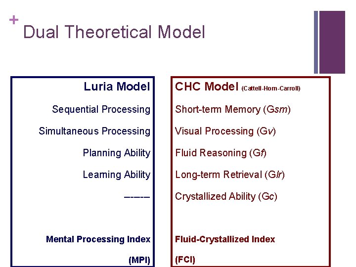 + Dual Theoretical Model Luria Model Sequential Processing Simultaneous Processing CHC Model (Cattell-Horn-Carroll) Short-term