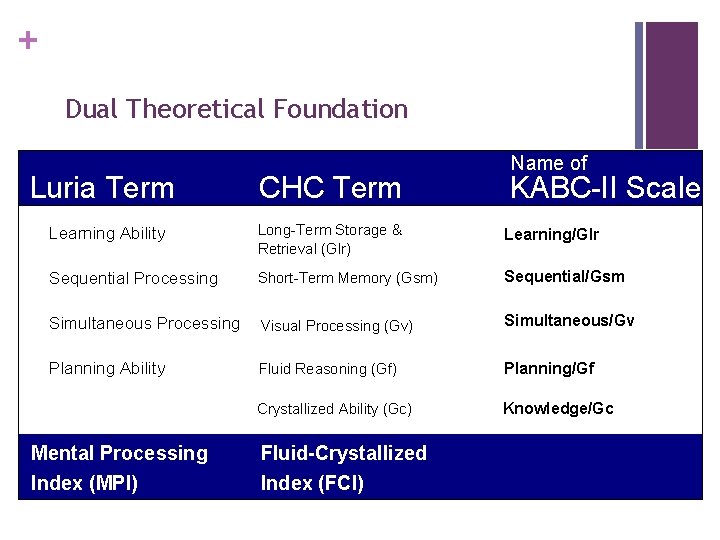 + Dual Theoretical Foundation Luria Term CHC Term Name of KABC-II Scale Learning Ability