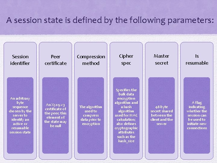 A session state is defined by the following parameters: Session identifier An arbitrary byte