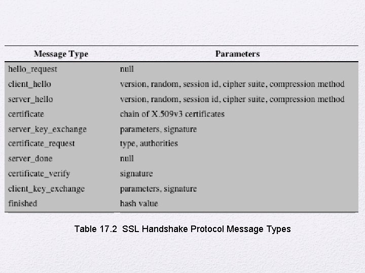 Table 17. 2 SSL Handshake Protocol Message Types 