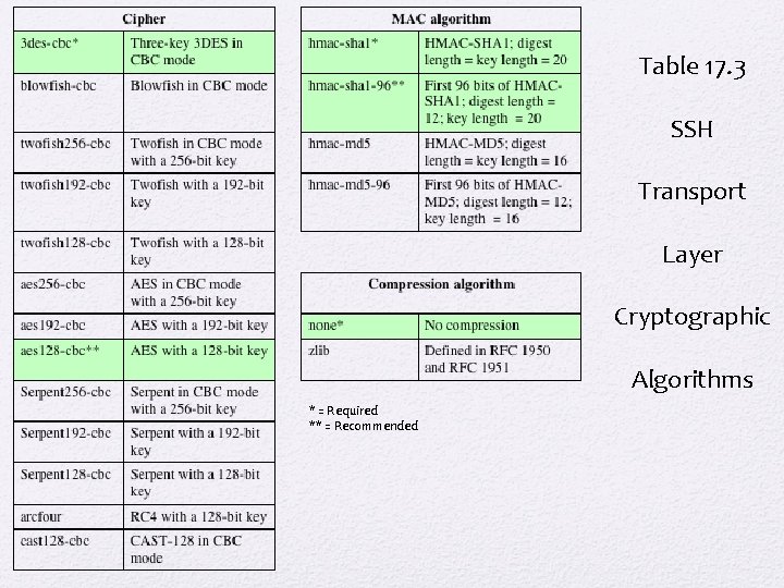 Table 17. 3 SSH Transport Layer Cryptographic Algorithms * = Required ** = Recommended