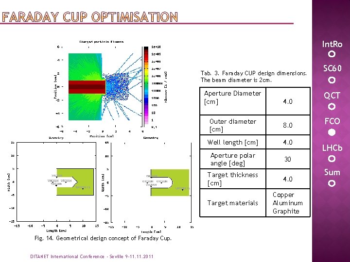 Int. Ro Tab. 3. Faraday CUP design dimensions. The beam diameter is 2 cm.