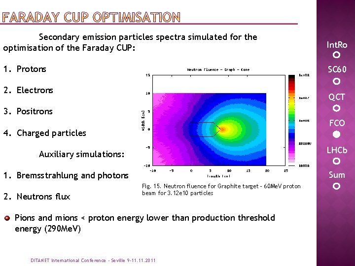 Secondary emission particles spectra simulated for the optimisation of the Faraday CUP: Int. Ro