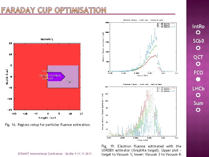 Int. Ro SC 60 QCT FCO LHCb Sum Fig. 16. Regions setup for particles