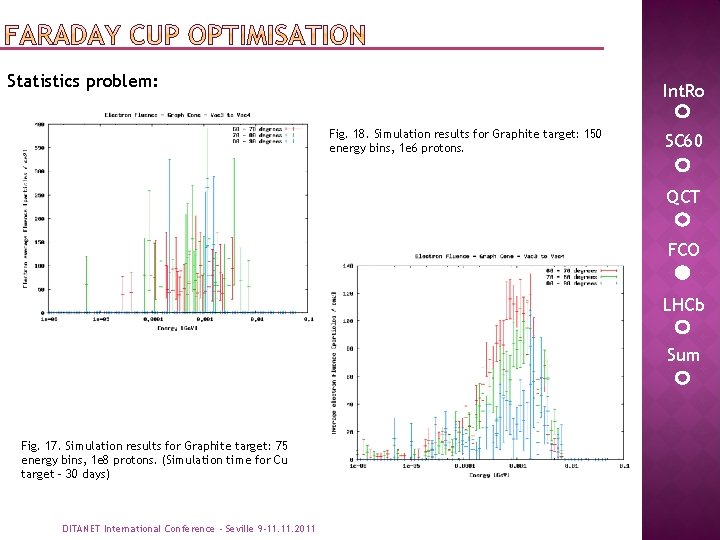 Statistics problem: Int. Ro Fig. 18. Simulation results for Graphite target: 150 energy bins,