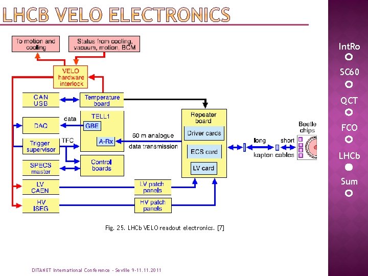 Int. Ro SC 60 QCT FCO LHCb Sum Fig. 25. LHCb VELO readout electronics.