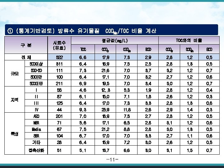 ① (통계기반검토) 방류수 유기물질 CODMn/TOC 비율 계산 규모 지역 특성 TOC와의 비율 평균값(mg/L) 구