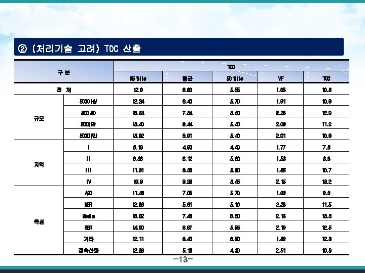 ② (처리기술 고려) TOC 산출 TOC 구분 95 %ile 평균 50 %ile VF TOC