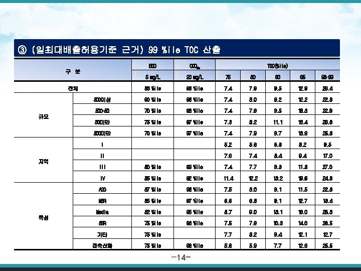 ③ (일최대배출허용기준 근거) 99 %ile TOC 산출 BOD CODMn 5 mg/L 20 mg/L 75
