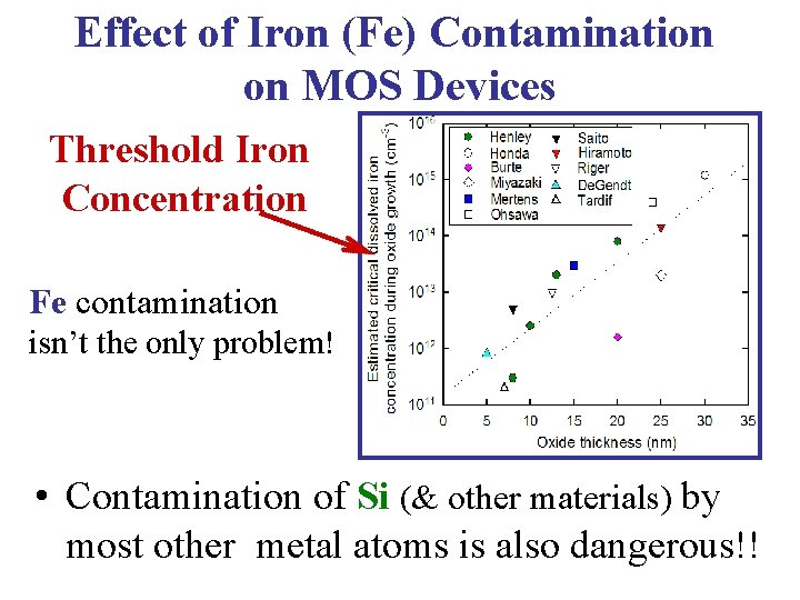 Effect of Iron (Fe) Contamination on MOS Devices Threshold Iron Concentration Fe contamination isn’t