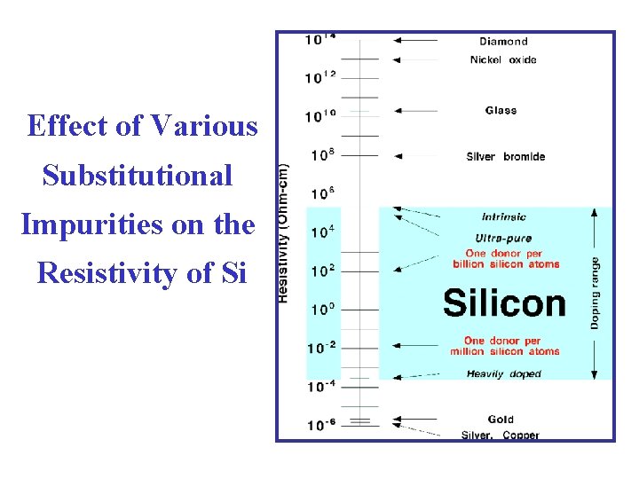 Effect of Various Substitutional Impurities on the Resistivity of Si 