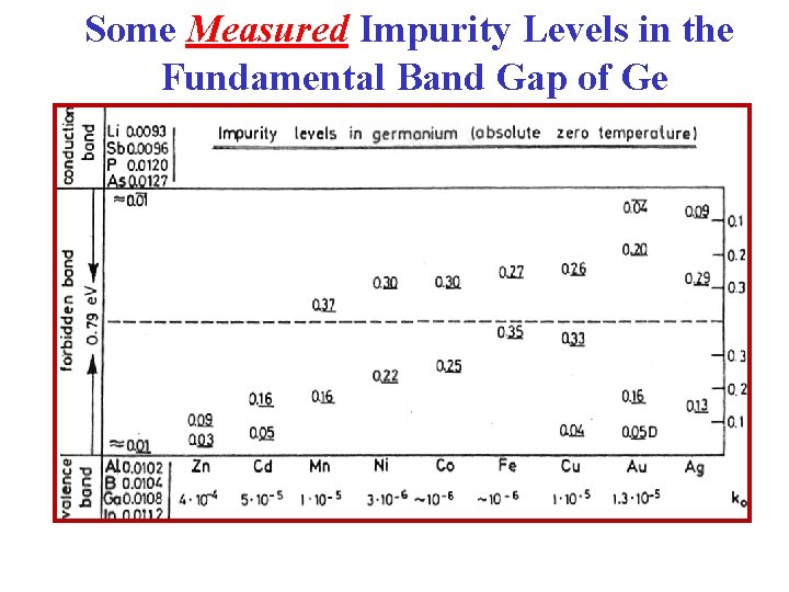 Some Measured Impurity Levels in the Fundamental Band Gap of Ge 
