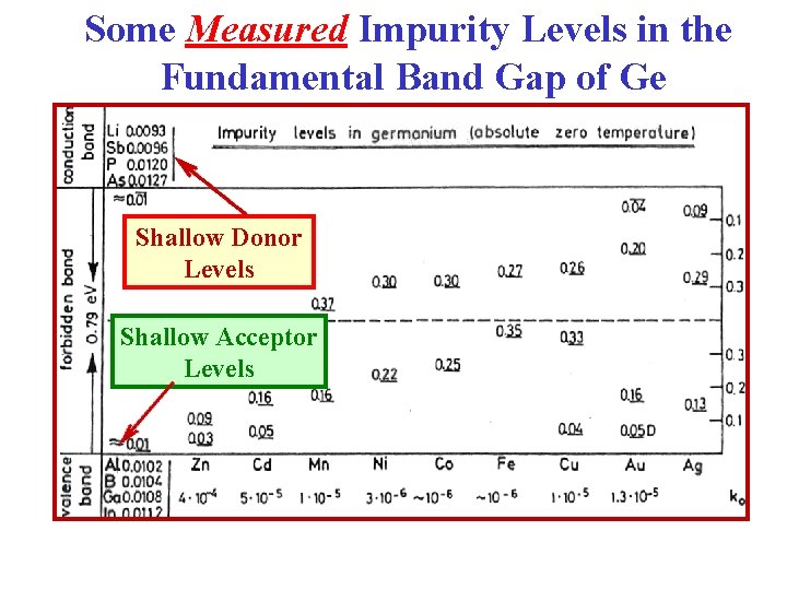 Some Measured Impurity Levels in the Fundamental Band Gap of Ge Shallow Donor Levels