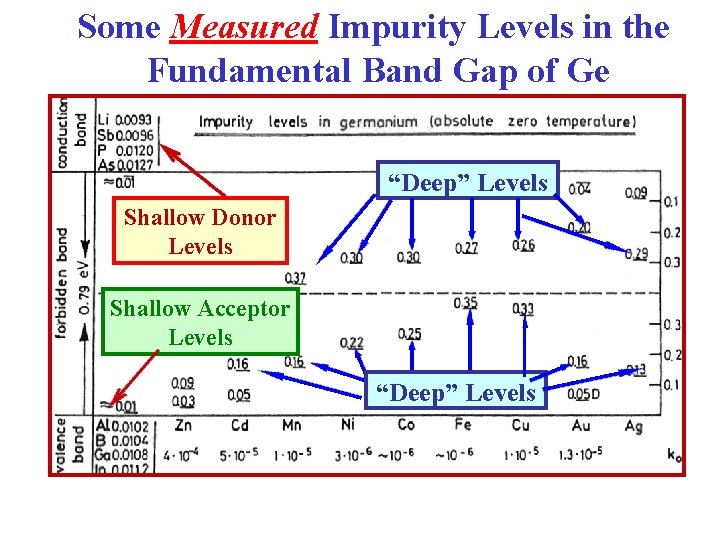 Some Measured Impurity Levels in the Fundamental Band Gap of Ge “Deep” Levels Shallow