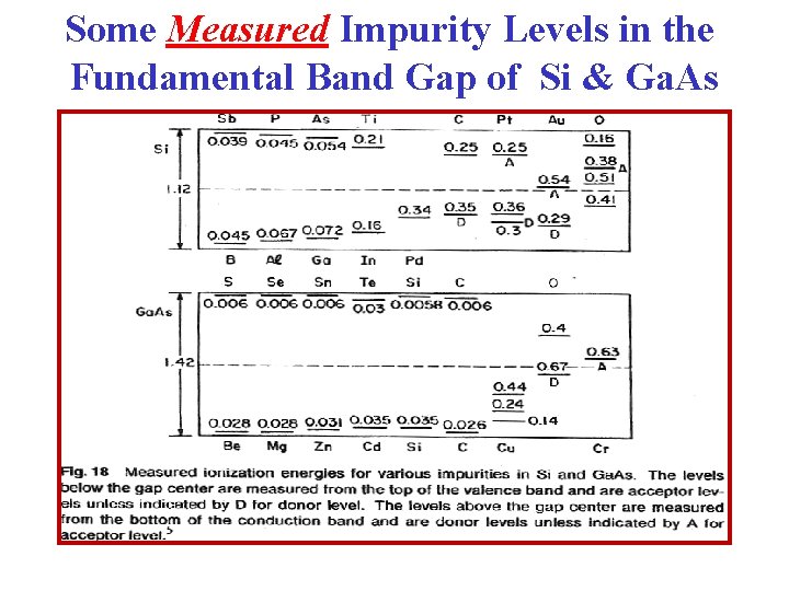 Some Measured Impurity Levels in the Fundamental Band Gap of Si & Ga. As