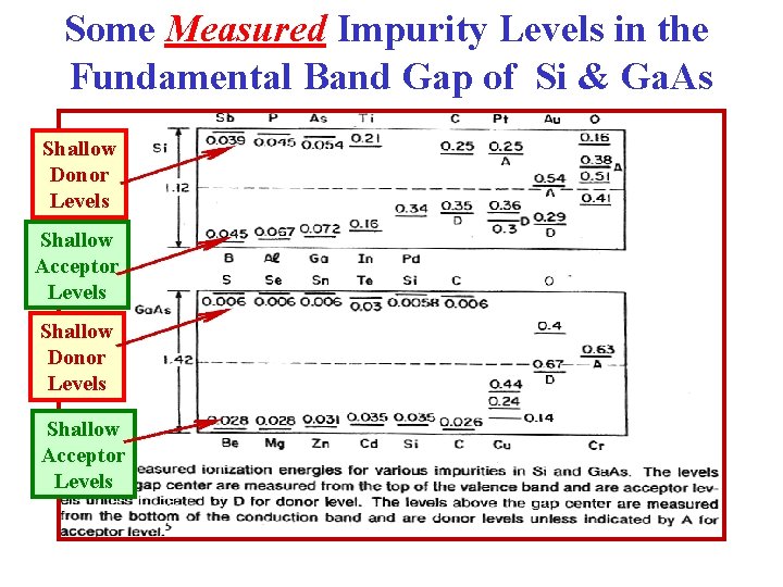 Some Measured Impurity Levels in the Fundamental Band Gap of Si & Ga. As