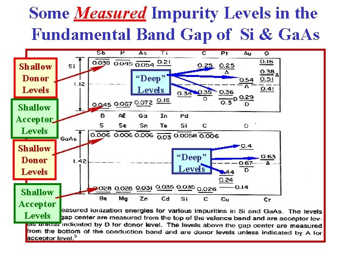 Some Measured Impurity Levels in the Fundamental Band Gap of Si & Ga. As