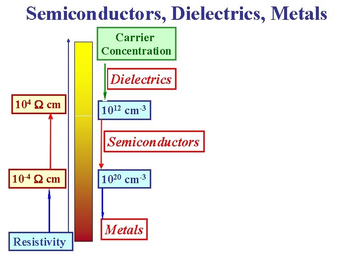 Semiconductors, Dielectrics, Metals Carrier Concentration Dielectrics 104 cm 1012 cm-3 Semiconductors 10 -4 cm