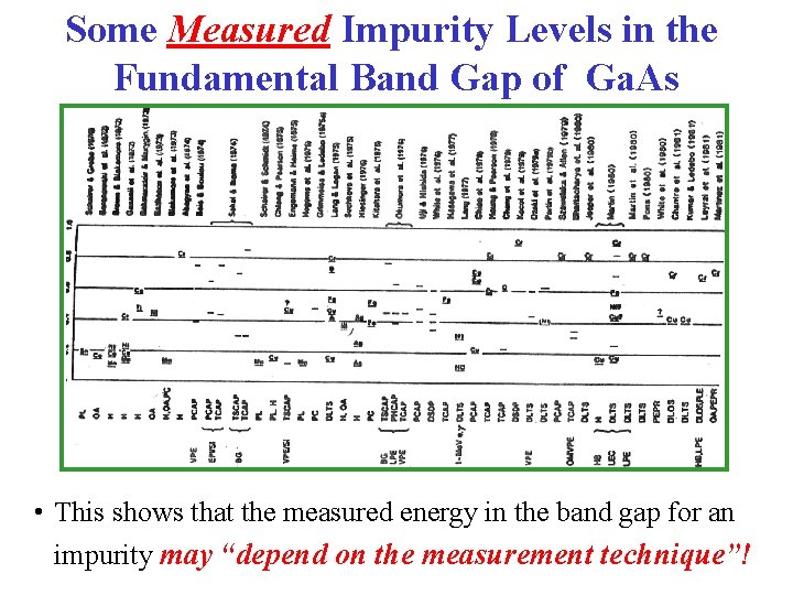 Some Measured Impurity Levels in the Fundamental Band Gap of Ga. As • This