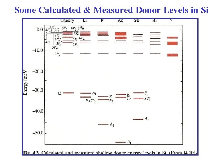 Some Calculated & Measured Donor Levels in Si 