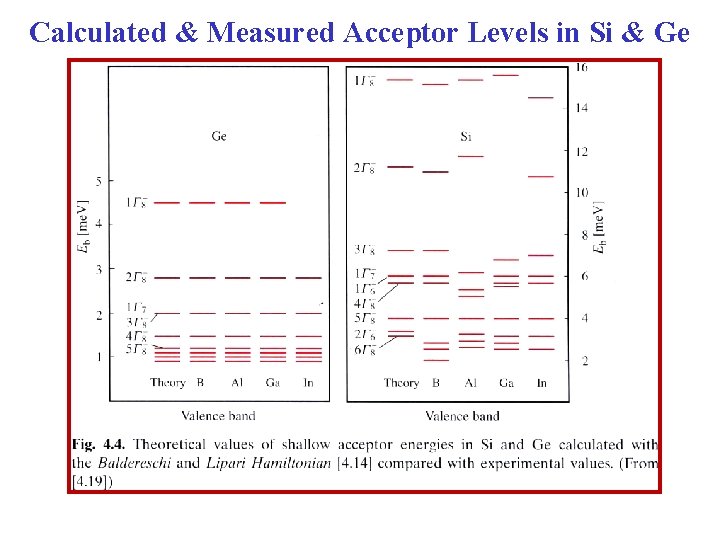 Calculated & Measured Acceptor Levels in Si & Ge 