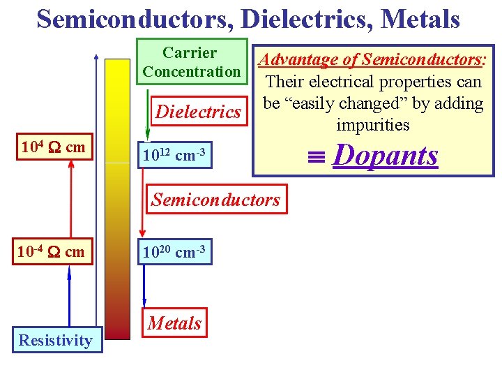 Semiconductors, Dielectrics, Metals Carrier Concentration Advantage of Semiconductors: Their electrical properties can be “easily