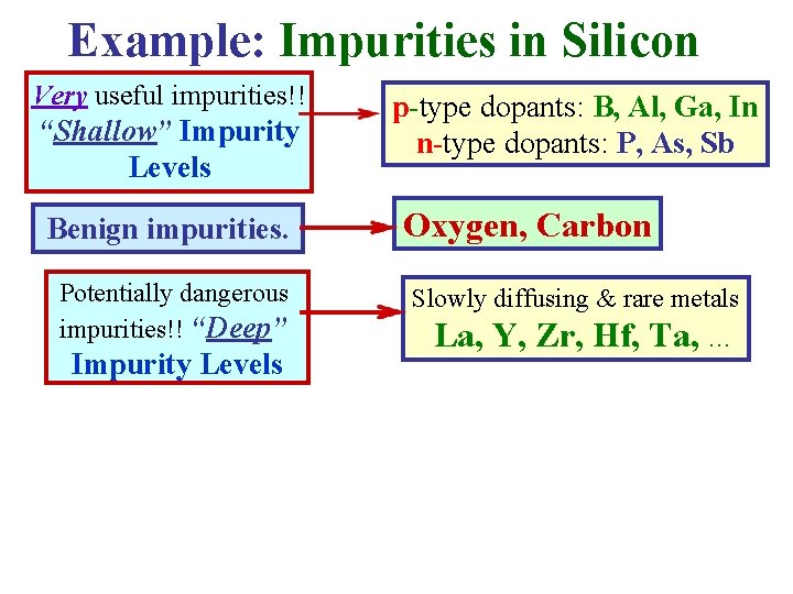 Example: Impurities in Silicon Very useful impurities!! “Shallow” Impurity Levels Benign impurities. Potentially dangerous