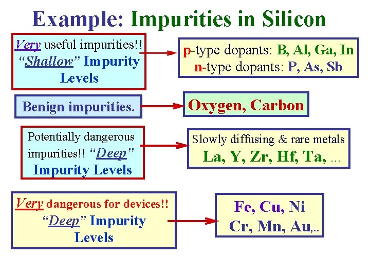 Example: Impurities in Silicon Very useful impurities!! “Shallow” Impurity Levels Benign impurities. Potentially dangerous