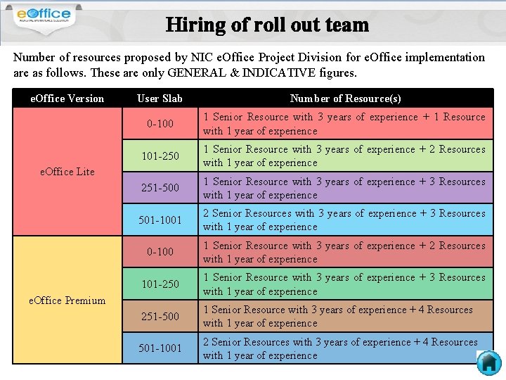 Hiring of roll out team Number of resources proposed by NIC e. Office Project