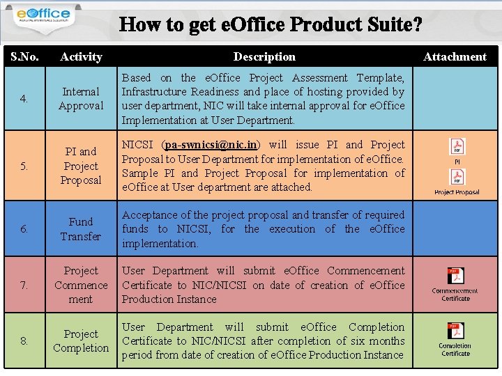 How to get e. Office Product Suite? S. No. Activity Description 4. Internal Approval