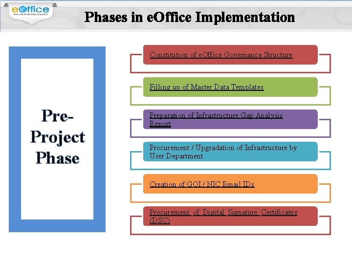 Phases in e. Office Implementation Constitution of e. Office Governance Structure Filling up of