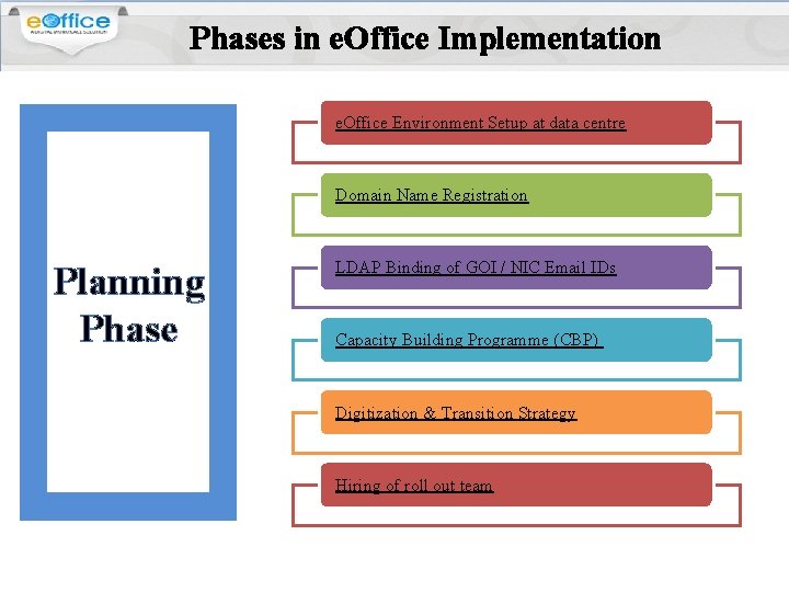 Phases in e. Office Implementation e. Office Environment Setup at data centre Domain Name