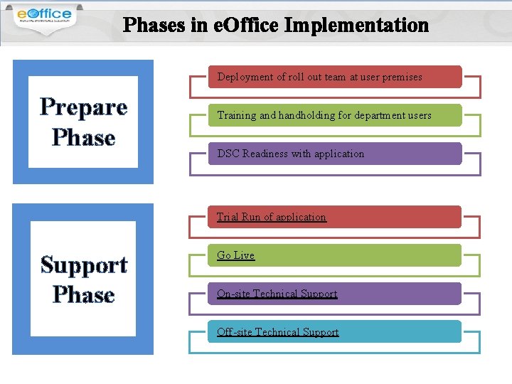 Phases in e. Office Implementation Deployment of roll out team at user premises Prepare