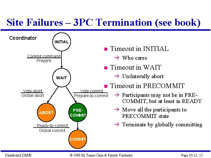 Site Failures – 3 PC Termination (see book) Coordinator INITIAL Commit command Prepare Who