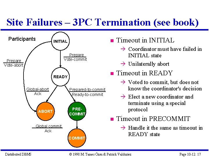 Site Failures – 3 PC Termination (see book) Participants INITIAL Coordinator must have failed