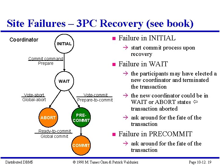 Site Failures – 3 PC Recovery (see book) Coordinator INITIAL start commit process upon