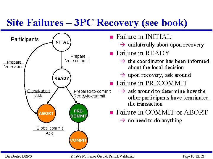 Site Failures – 3 PC Recovery (see book) Participants INITIAL unilaterally abort upon recovery