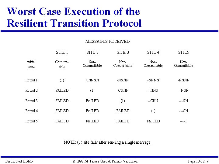 Worst Case Execution of the Resilient Transition Protocol MESSAGES RECEIVED SITE 1 SITE 2