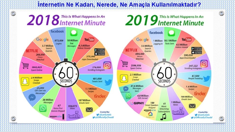 İnternetin Ne Kadarı, Nerede, Ne Amaçla Kullanılmaktadır? 