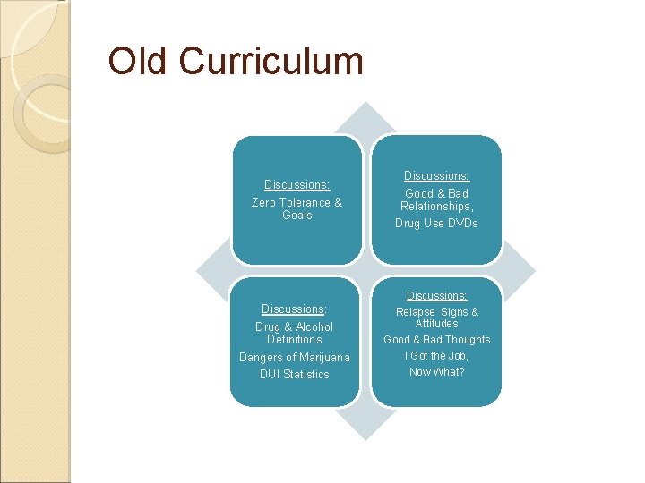 Old Curriculum Discussions: Zero Tolerance & Goals Discussions: Good & Bad Relationships, Drug Use