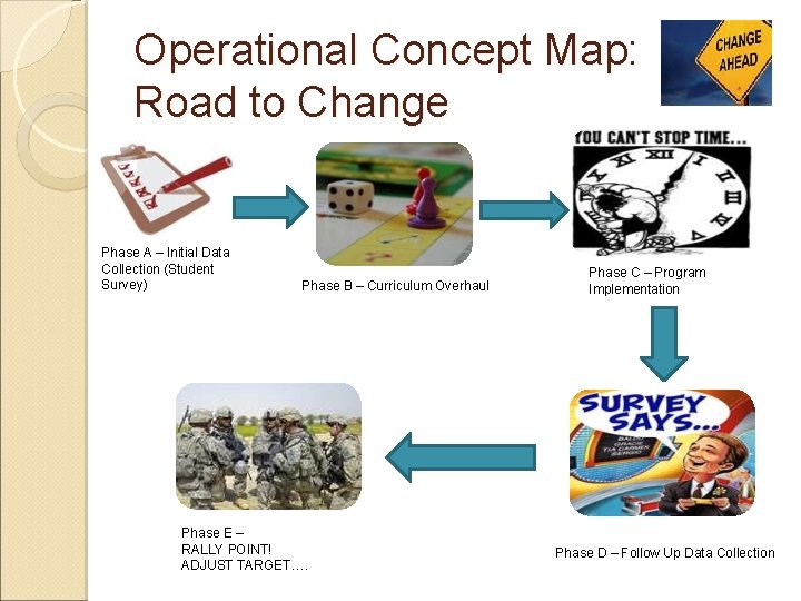 Operational Concept Map: Road to Change Phase A – Initial Data Collection (Student Survey)