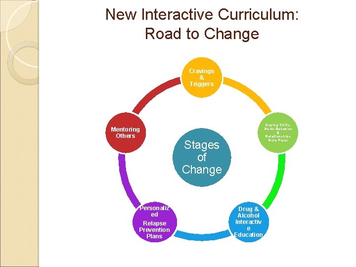 New Interactive Curriculum: Road to Change Cravings & Triggers Mentoring Others Personaliz ed Relapse