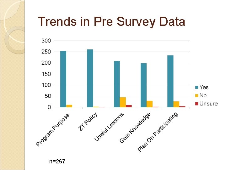 Trends in Pre Survey Data n=267 