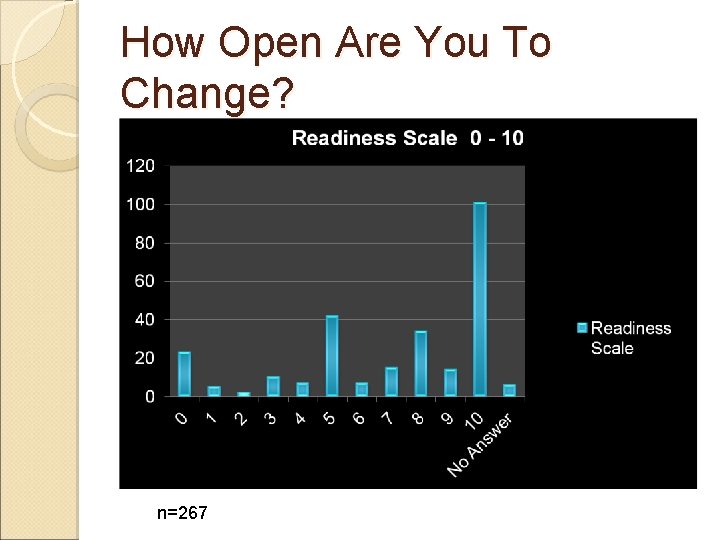 How Open Are You To Change? n=267 