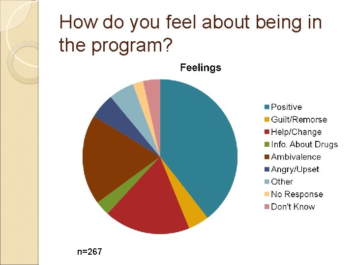 How do you feel about being in the program? n=267 