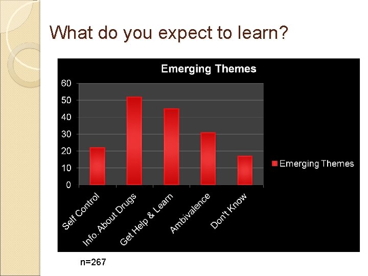 What do you expect to learn? n=267 