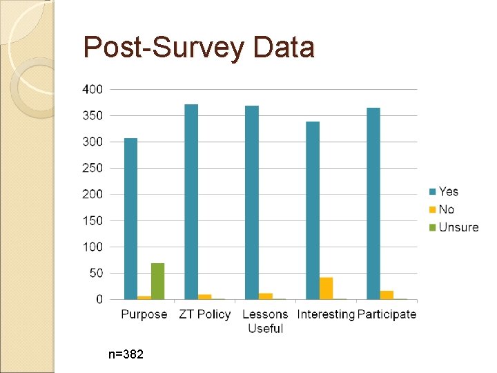 Post-Survey Data n=382 