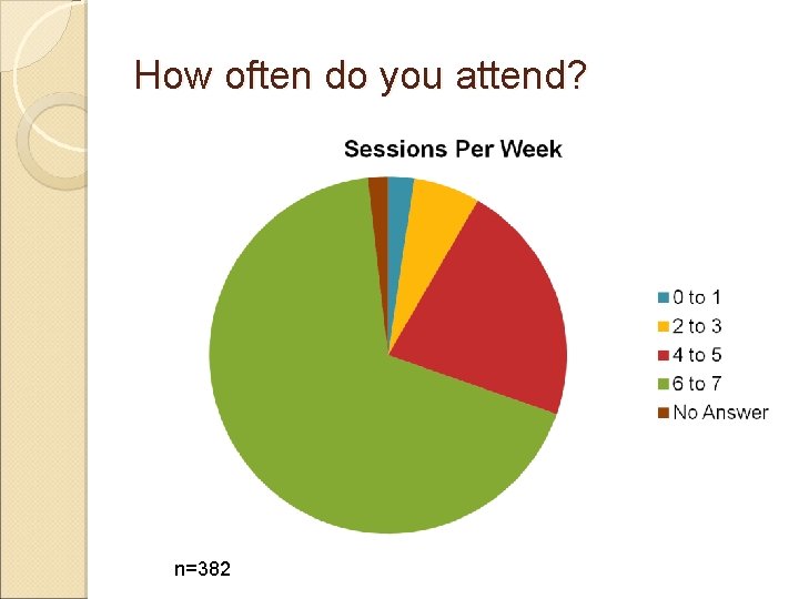 How often do you attend? n=382 